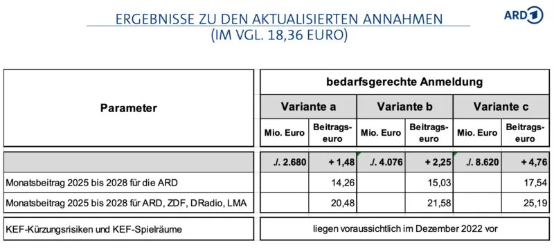 Laut einem Auszug aus den vertraulichen Akten der ARD besteht die Möglichkeit einer Erhöhung des Rundfunkbeitrags auf bis zu 25,19 Euro pro Monat.