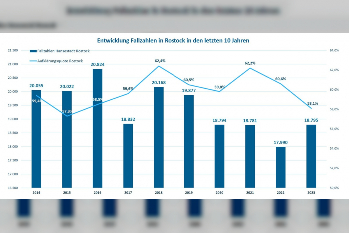 Kriminalstatistik der Polizeiinspektion Rostock 2023