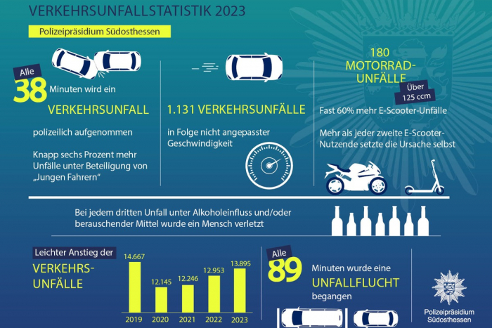 Polizeipräsidium Südosthessen: Verkehrsbericht 2023