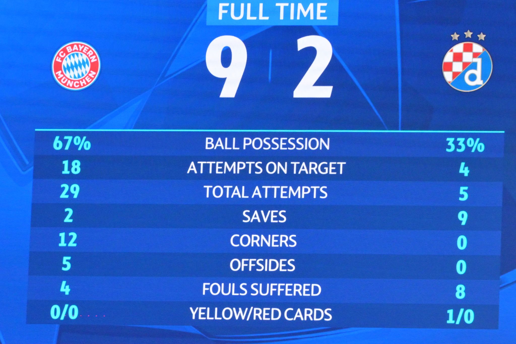 Nur zwei 8:0 noch deutlicher als Bayerns 9:2 gegen Zagreb