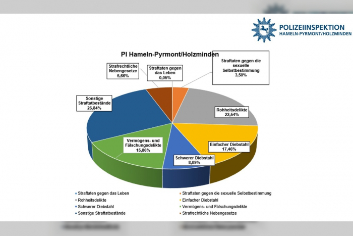 Göttingen: Polizeiliche Kriminalstatistik 2025